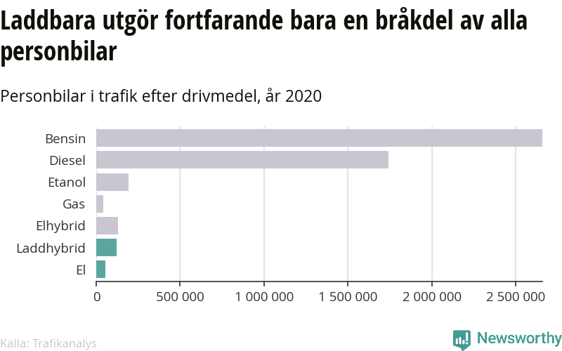 Laddbara bilar utgör fortfarande bara en bråkdel av alla personbilar