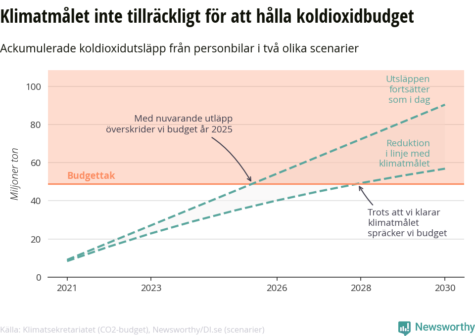Graf: Klimatmålen inte tillräckligt för att hålla koldioxidbugdet