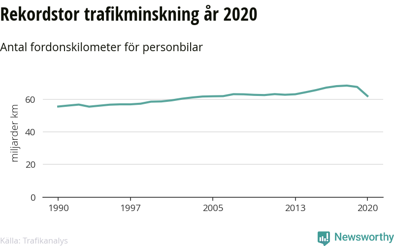 Rekordstor trafikminskning
