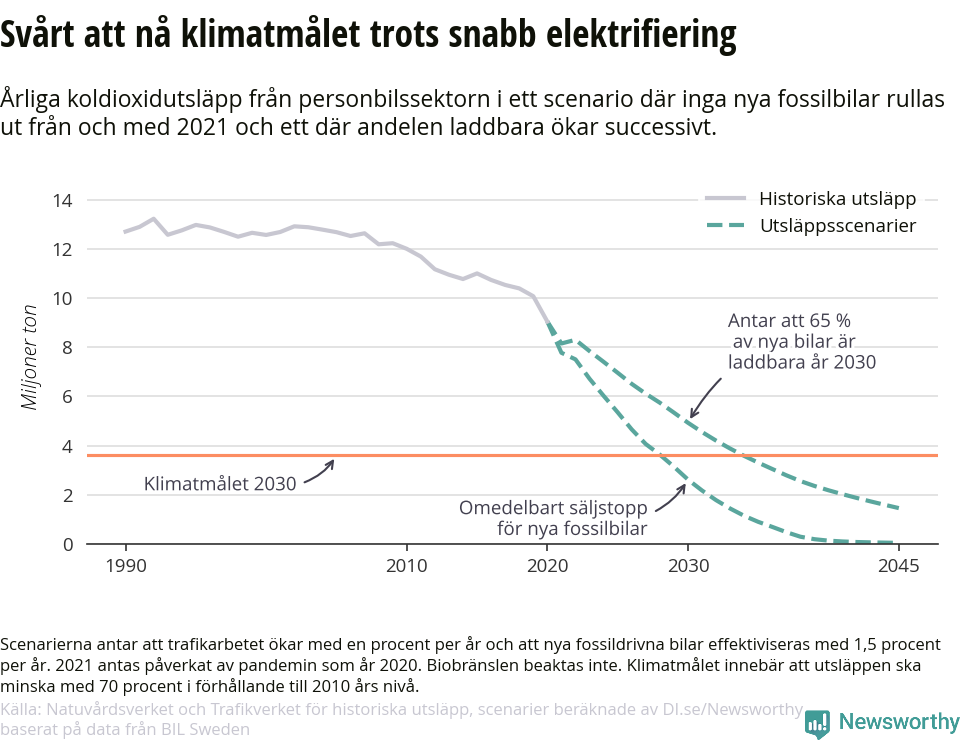 Svårt att nå klimatmålen trots snabb elektrifiering