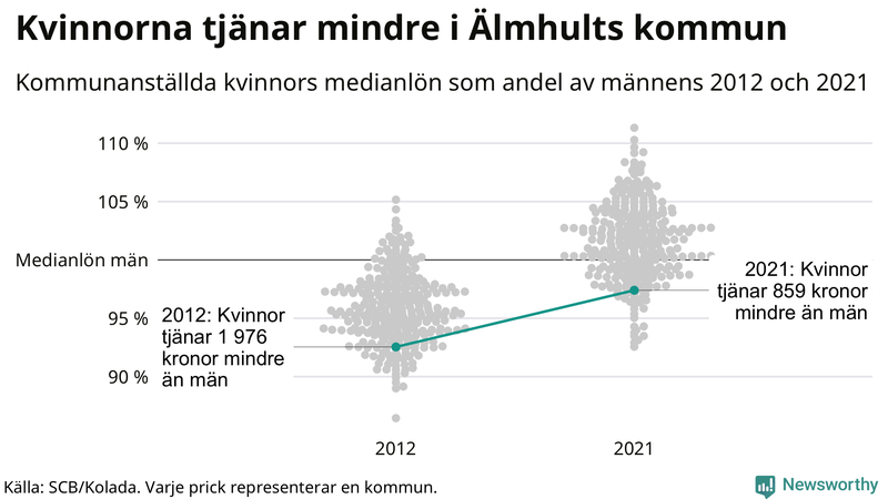 Kvinnors medianlön i förhållande till männens i Älmhults kommun