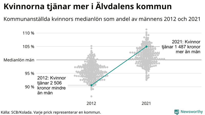 Kvinnors medianlön i förhållande till männens i Älvdalens kommun