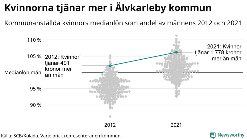Kvinnors medianlön i förhållande till männens i Älvkarleby kommun