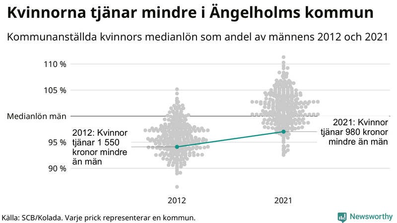 Kvinnors medianlön i förhållande till männens i Ängelholms kommun