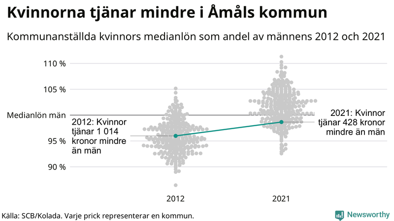Kvinnors medianlön i förhållande till männens i Åmåls kommun