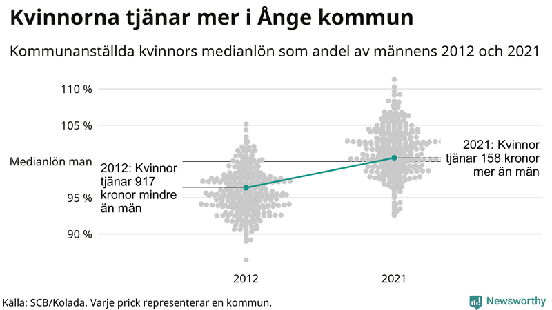 Kvinnors medianlön i förhållande till männens i Ånge kommun