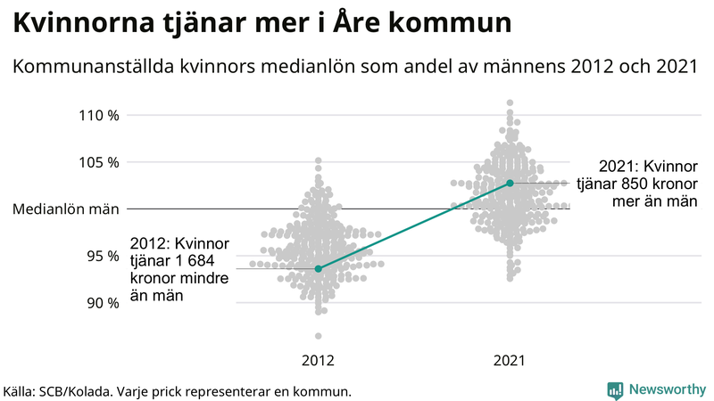 Kvinnors medianlön i förhållande till männens i Åre kommun