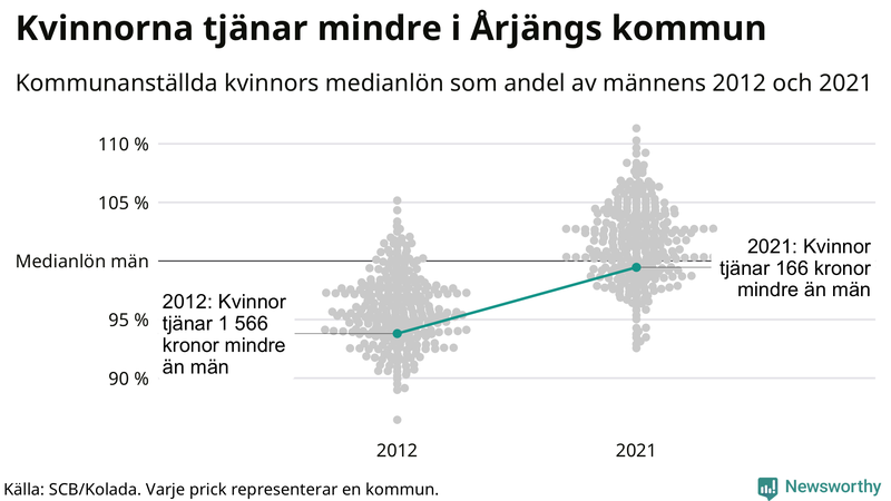 Kvinnors medianlön i förhållande till männens i Årjängs kommun