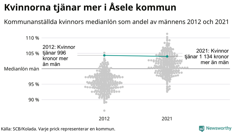 Kvinnors medianlön i förhållande till männens i Åsele kommun