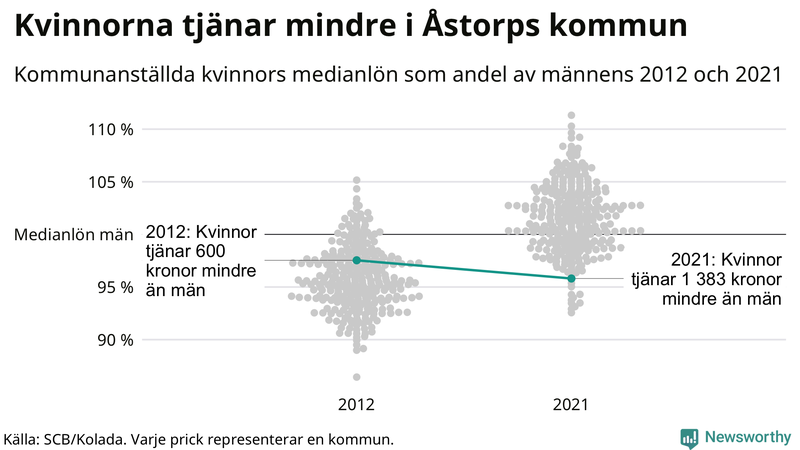 Kvinnors medianlön i förhållande till männens i Åstorps kommun