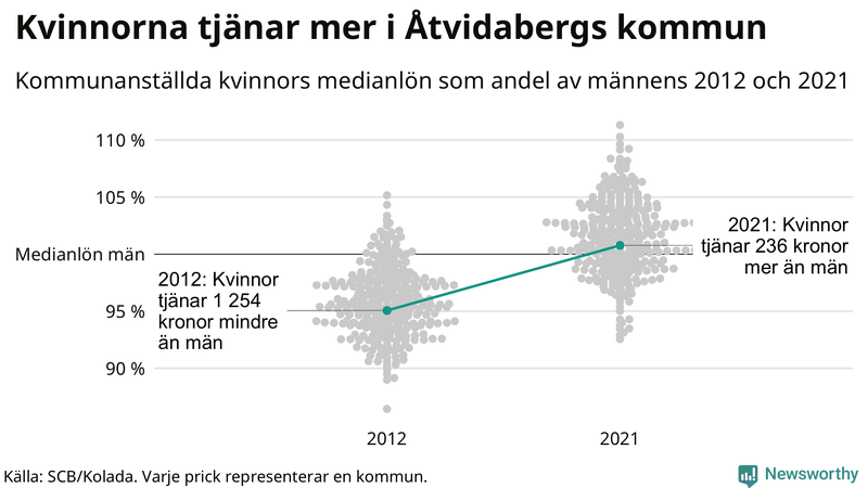 Kvinnors medianlön i förhållande till männens i Åtvidabergs kommun