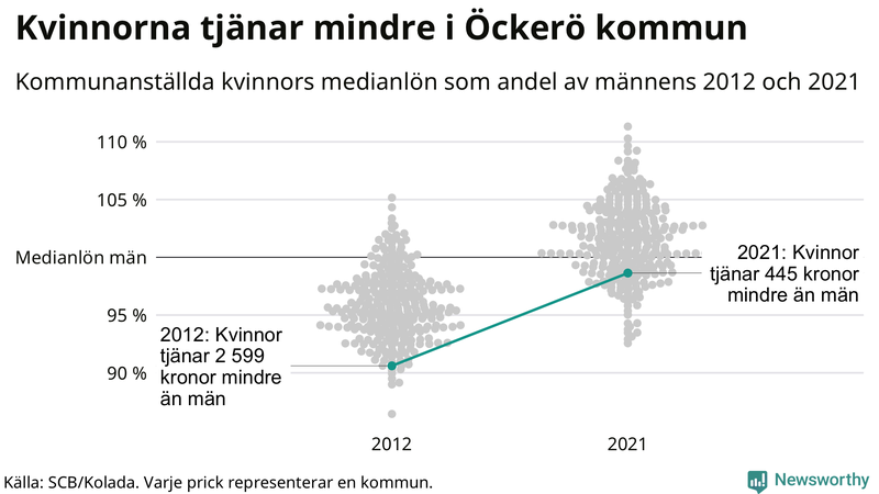 Kvinnors medianlön i förhållande till männens i Öckerö kommun