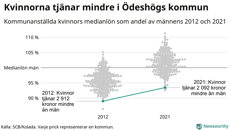 Kvinnors medianlön i förhållande till männens i Ödeshögs kommun