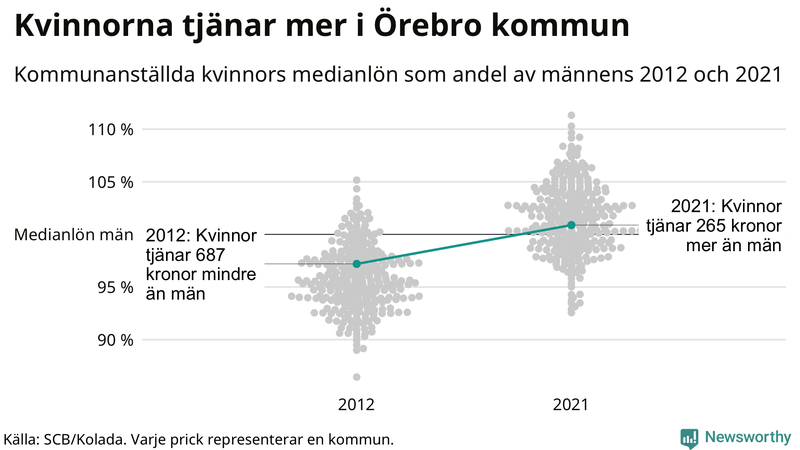 Kvinnors medianlön i förhållande till männens i Örebro kommun