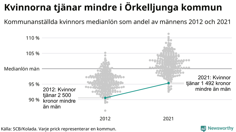 Kvinnors medianlön i förhållande till männens i Örkelljunga kommun