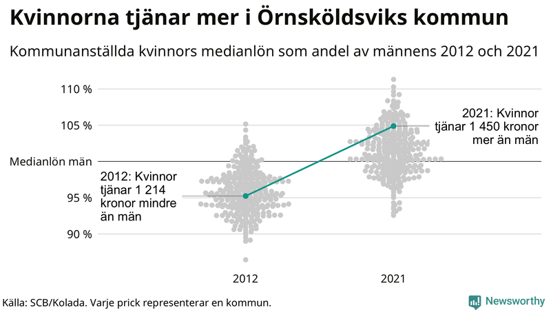 Kvinnors medianlön i förhållande till männens i Örnsköldsviks kommun
