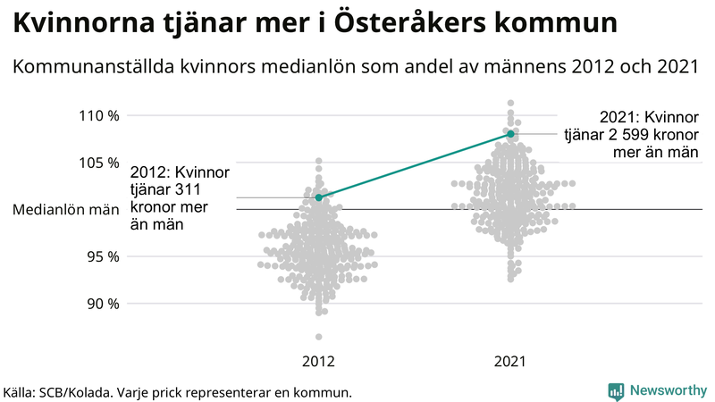 Kvinnors medianlön i förhållande till männens i Österåkers kommun