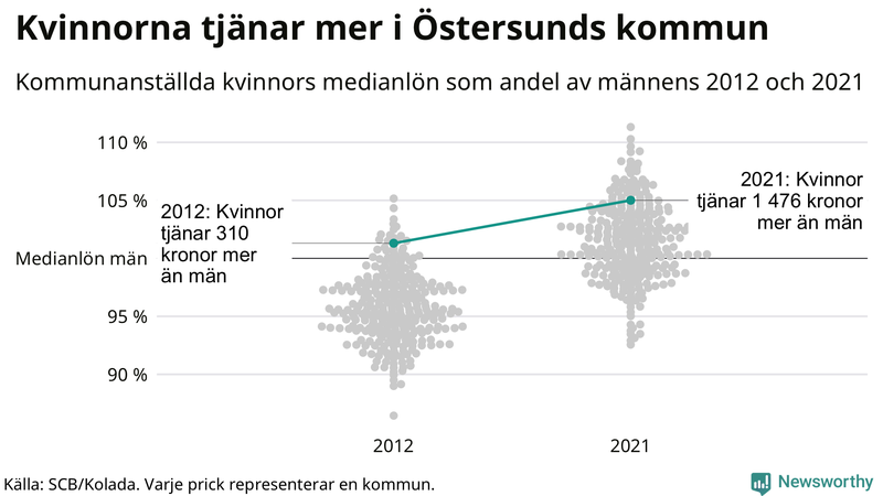 Kvinnors medianlön i förhållande till männens i Östersunds kommun