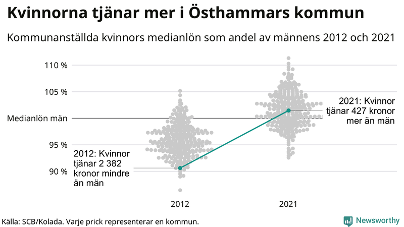 Kvinnors medianlön i förhållande till männens i Östhammars kommun