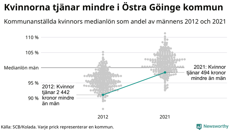 Kvinnors medianlön i förhållande till männens i Östra Göinge kommun