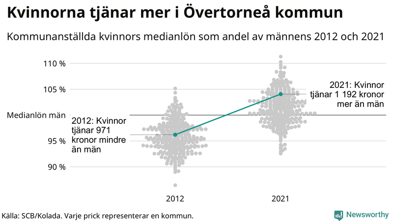 Kvinnors medianlön i förhållande till männens i Övertorneå kommun