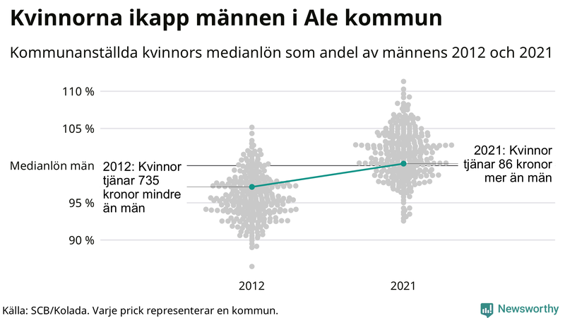 Kvinnors medianlön i förhållande till männens i Ale kommun