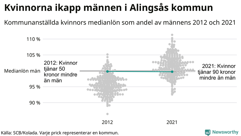 Kvinnors medianlön i förhållande till männens i Alingsås kommun