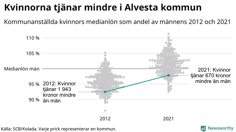 Kvinnors medianlön i förhållande till männens i Alvesta kommun