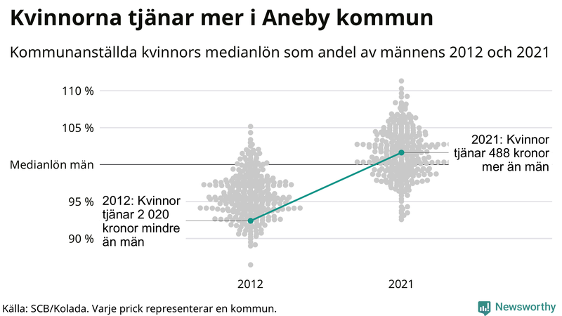 Kvinnors medianlön i förhållande till männens i Aneby kommun