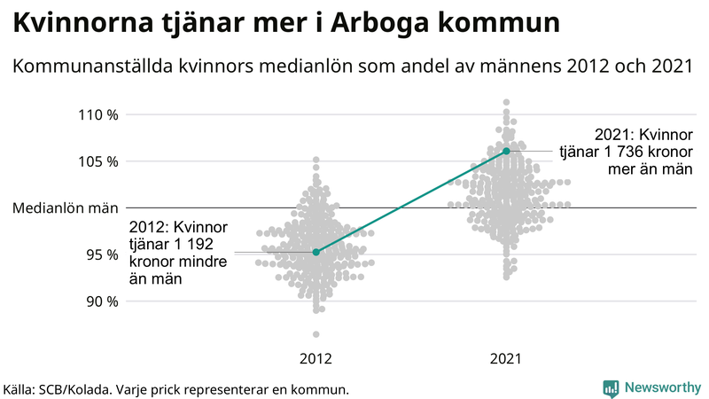 Kvinnors medianlön i förhållande till männens i Arboga kommun