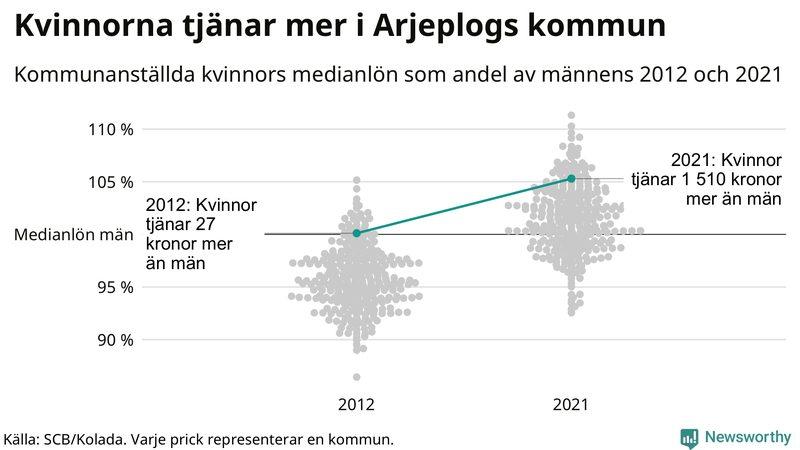 Kvinnors medianlön i förhållande till männens i Arjeplogs kommun