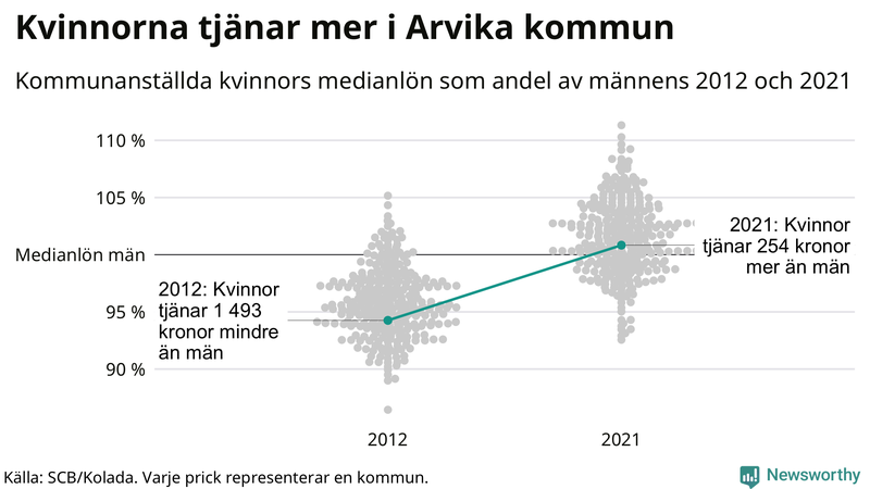 Kvinnors medianlön i förhållande till männens i Arvika kommun