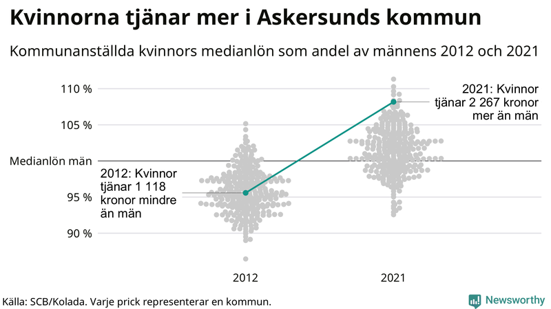 Kvinnors medianlön i förhållande till männens i Askersunds kommun