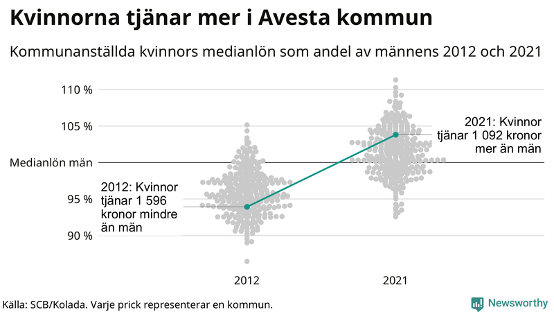 Kvinnors medianlön i förhållande till männens i Avesta kommun