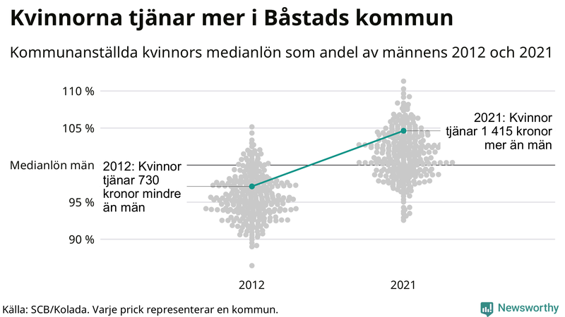 Kvinnors medianlön i förhållande till männens i Båstads kommun