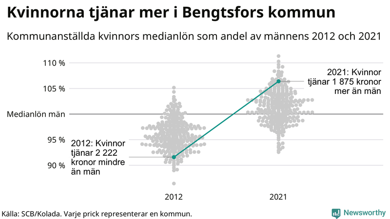 Kvinnors medianlön i förhållande till männens i Bengtsfors kommun
