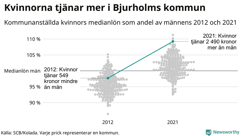 Kvinnors medianlön i förhållande till männens i Bjurholms kommun
