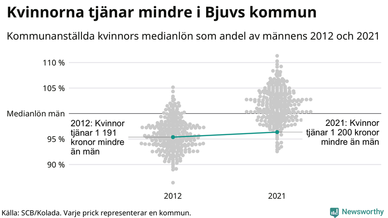 Kvinnors medianlön i förhållande till männens i Bjuvs kommun