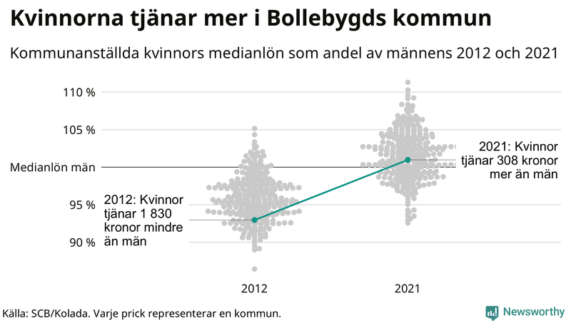 Kvinnors medianlön i förhållande till männens i Bollebygds kommun