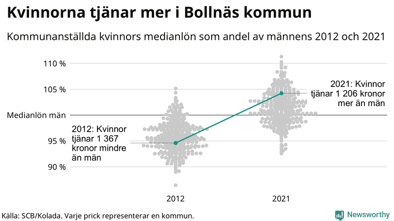 Kvinnors medianlön i förhållande till männens i Bollnäs kommun