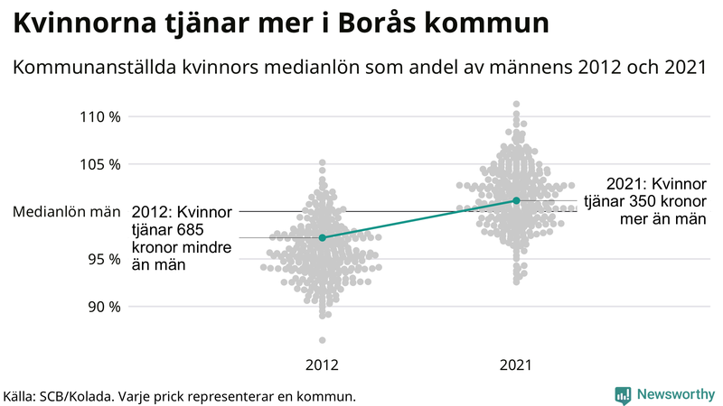 Kvinnors medianlön i förhållande till männens i Borås kommun