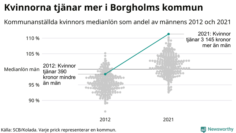 Kvinnors medianlön i förhållande till männens i Borgholms kommun