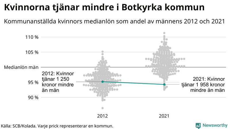 Kvinnors medianlön i förhållande till männens i Botkyrka kommun