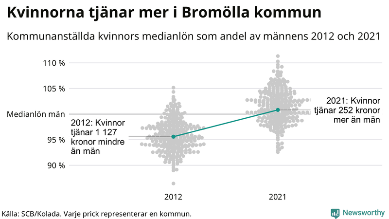 Kvinnors medianlön i förhållande till männens i Bromölla kommun
