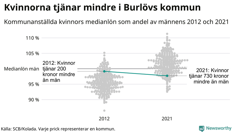 Kvinnors medianlön i förhållande till männens i Burlövs kommun
