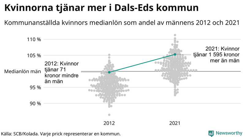 Kvinnors medianlön i förhållande till männens i Dals-Eds kommun