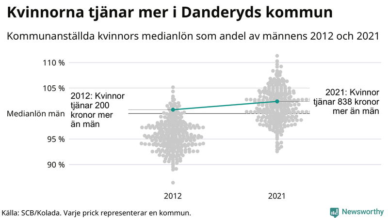 Kvinnors medianlön i förhållande till männens i Danderyds kommun
