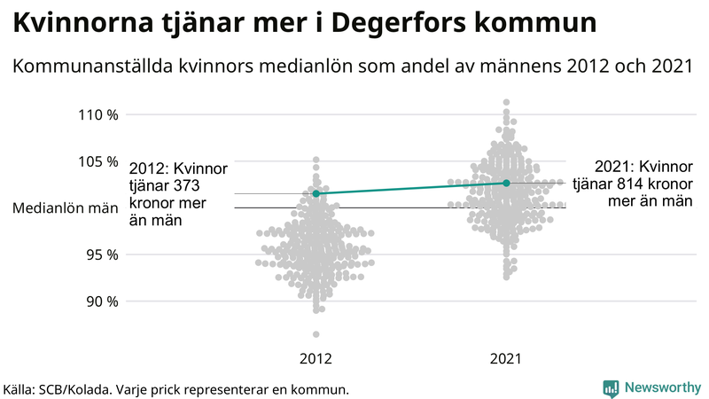 Kvinnors medianlön i förhållande till männens i Degerfors kommun