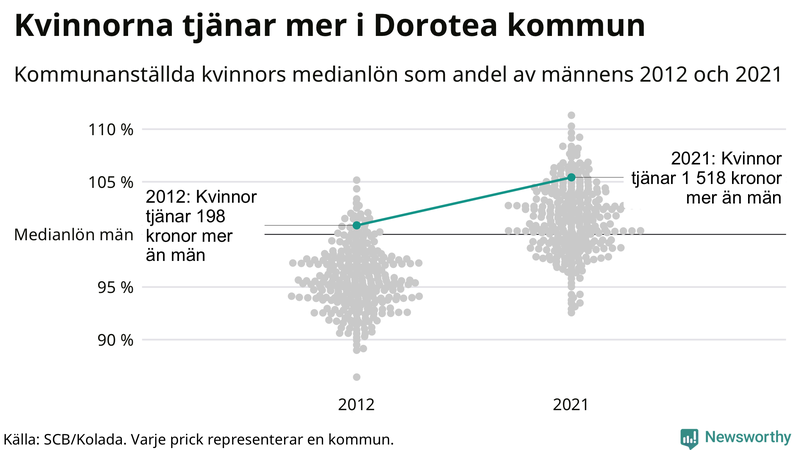 Kvinnors medianlön i förhållande till männens i Dorotea kommun
