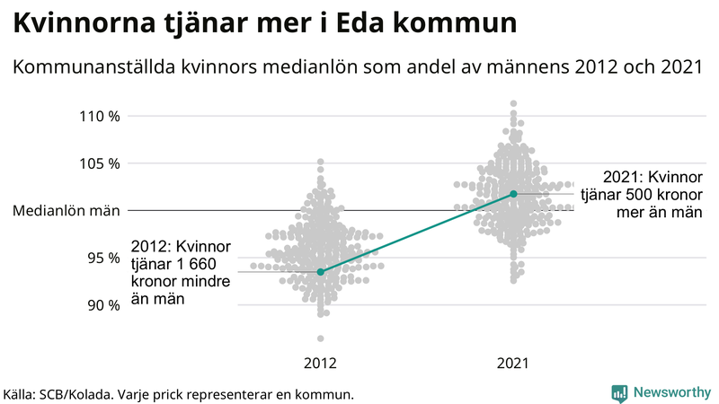 Kvinnors medianlön i förhållande till männens i Eda kommun